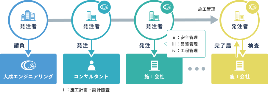 発注者支援業務（施工管理）とは