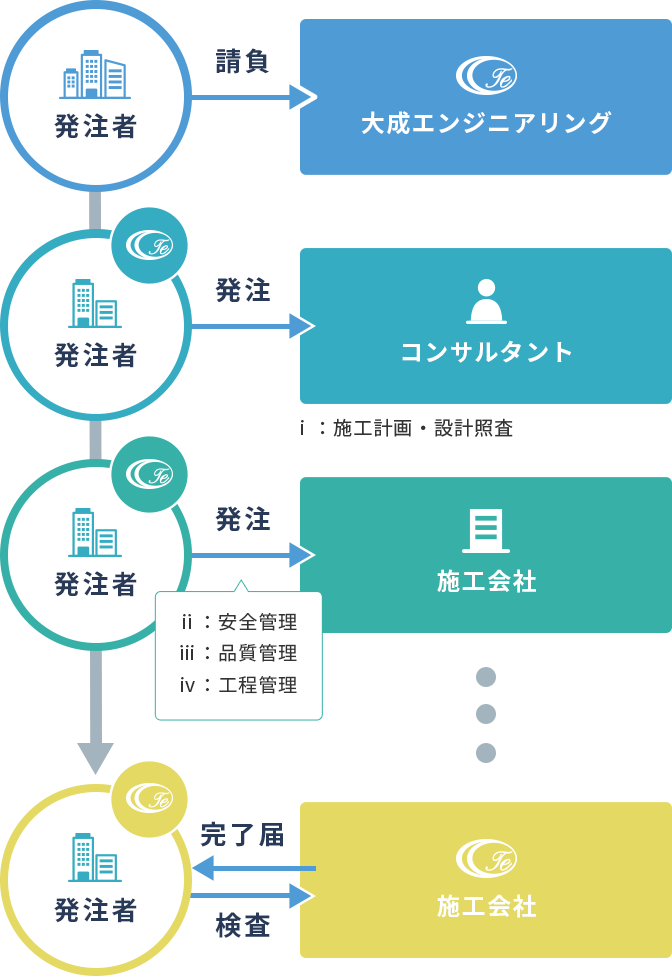 発注者支援業務（施工管理）とは