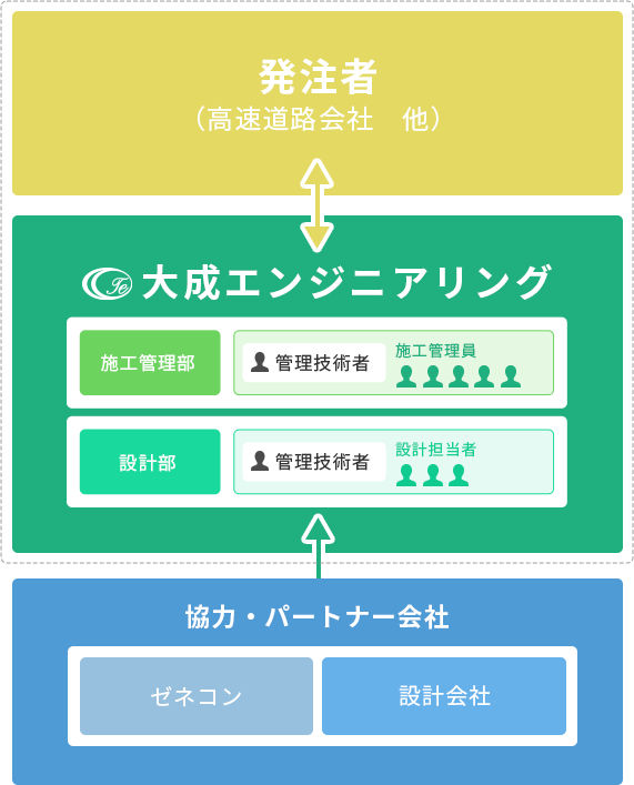 建設コンサルタント事業