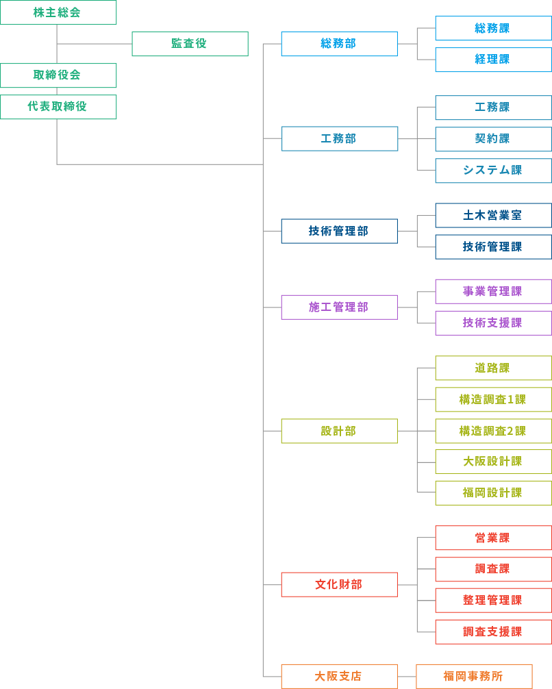 組織図