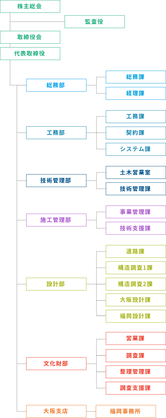 組織図