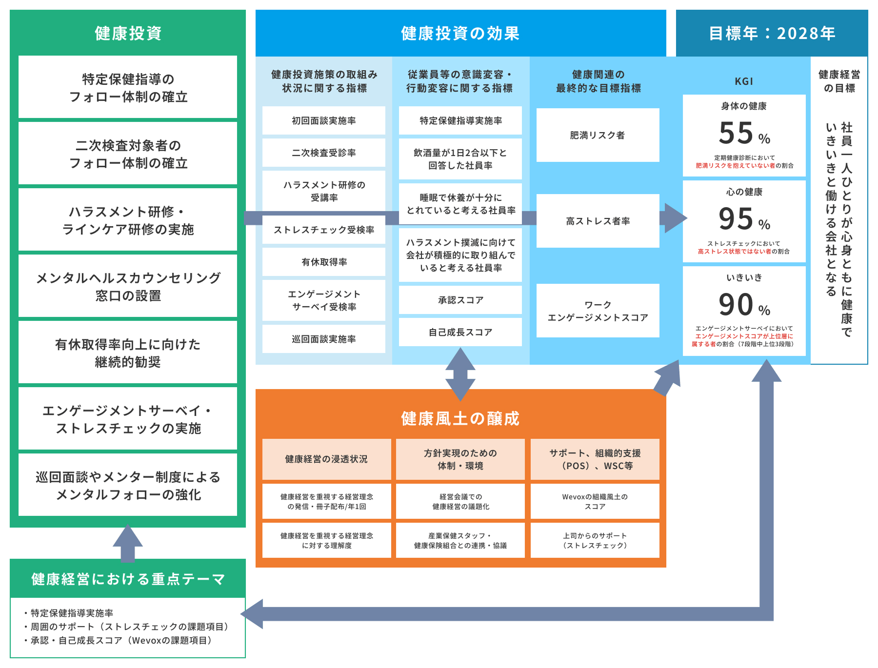 健康経営戦略マップ