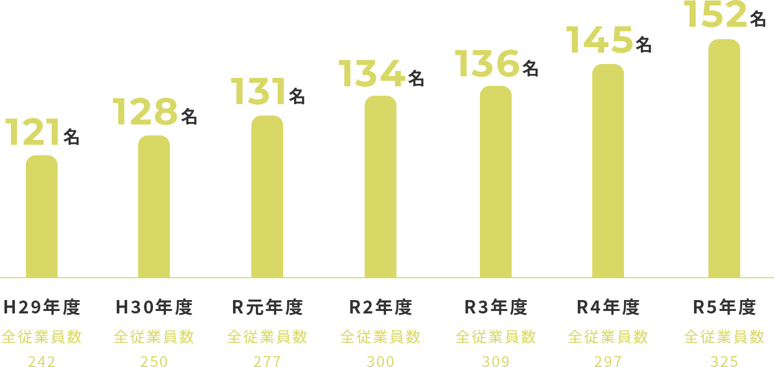 正社員数（年度末時点）