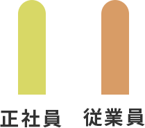 正社員数・従業員数グラフの凡例