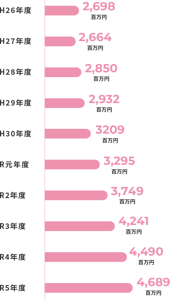 社員数推移（年度末時点）